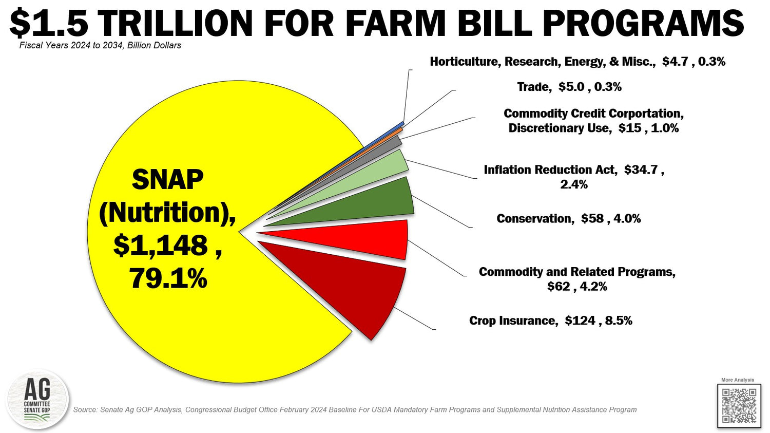 Farm Bill Updates 2024: A look at the farm bill